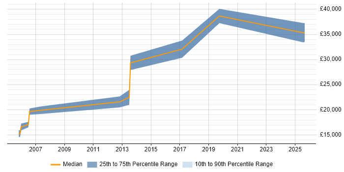 Salary distribution trend for Trainee Developer job vacancies in Liverpool