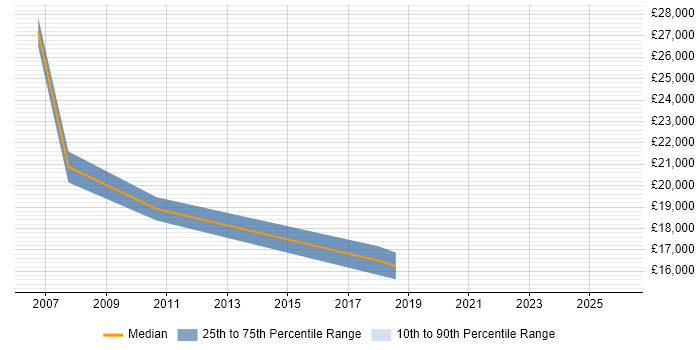 Salary distribution trend for Trainee IT Support job vacancies in Liverpool