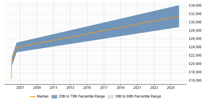Salary distribution trend for Trainee Programmer job vacancies in Liverpool