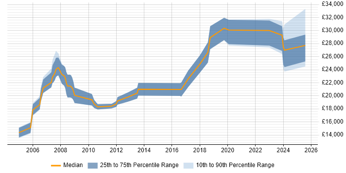 Salary distribution trend for Trainee job vacancies in Liverpool Salary distribution trend for Trainee job vacancies in Liverpool