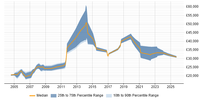 Salary distribution trend for Trainer job vacancies in Liverpool