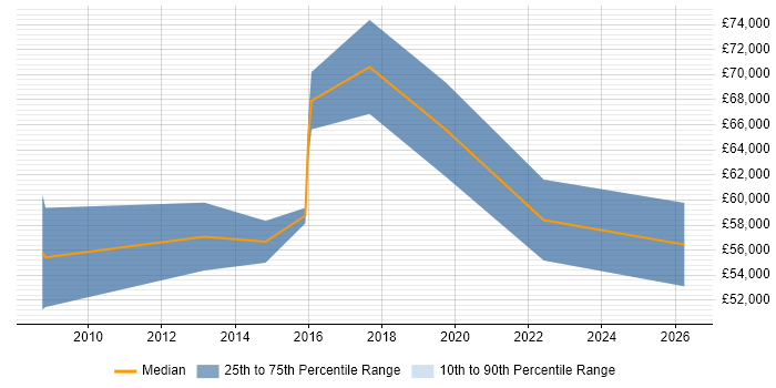 Salary distribution trend for Transformation Manager job vacancies in Liverpool