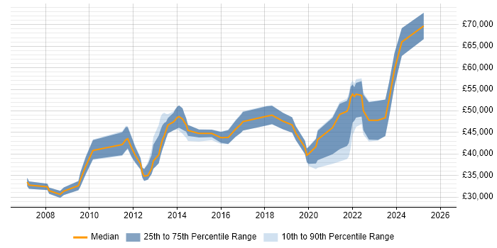 Salary distribution trend for jobs in Liverpool citing Translating Business Requirements