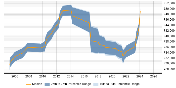 Salary distribution trend for jobs in Liverpool citing Trend Analysis