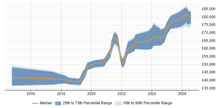 Salary distribution trend for jobs in Liverpool citing TypeScript