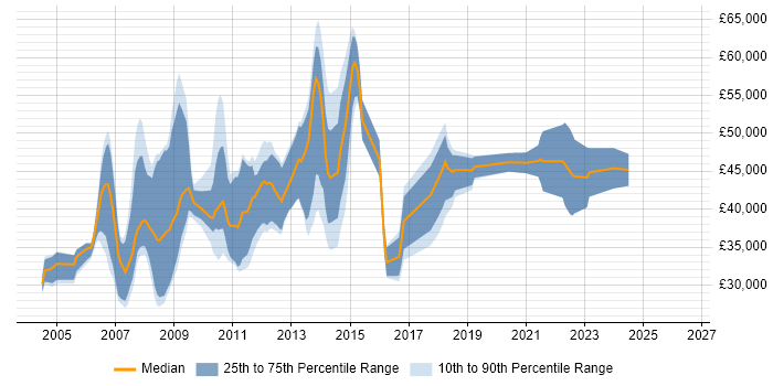 Salary distribution trend for jobs in Liverpool citing UML