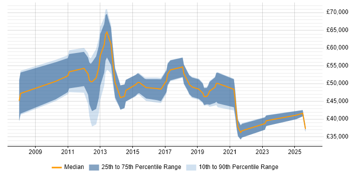 Salary distribution trend for jobs in Liverpool citing Unified Communications