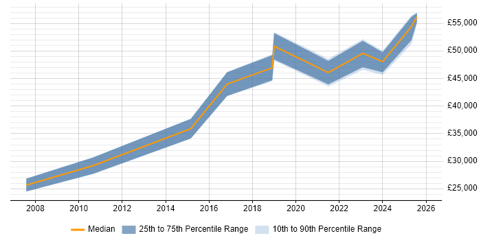 Salary distribution trend for jobs in Liverpool citing Unit4 Business World
