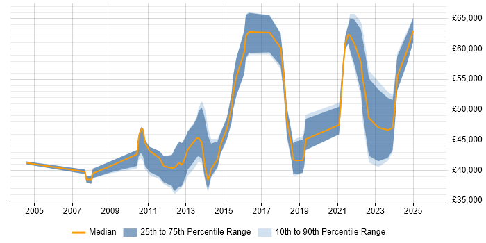 Salary distribution trend for jobs in Liverpool citing Use Case