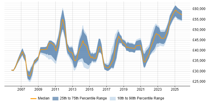 Salary distribution trend for jobs in Liverpool citing User Acceptance Testing
