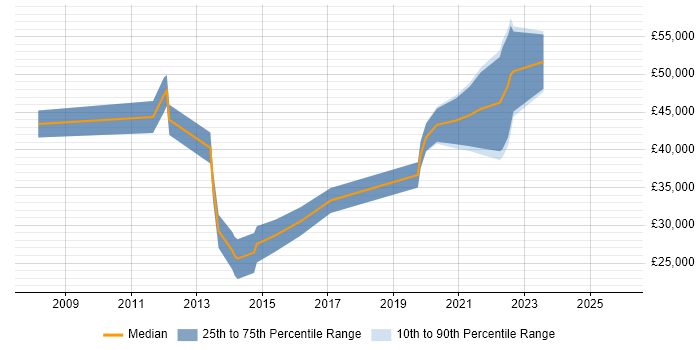 Salary distribution trend for jobs in Liverpool citing User-Centered Design (UCD)