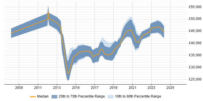 Salary distribution trend for jobs in Liverpool citing UX Design