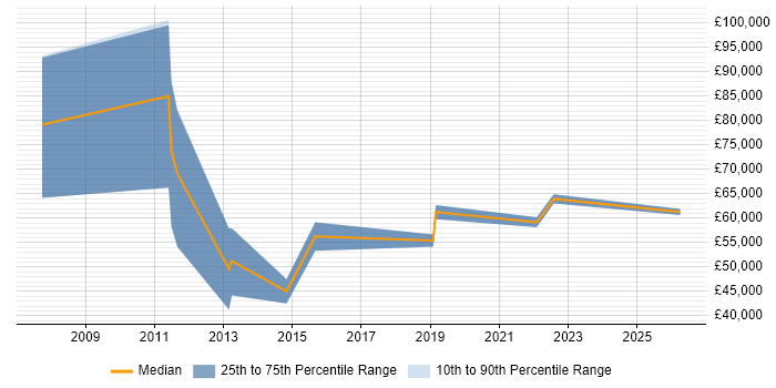 Salary distribution trend for jobs in Liverpool citing Value Proposition