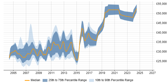 Salary distribution trend for jobs in Liverpool citing VB.NET