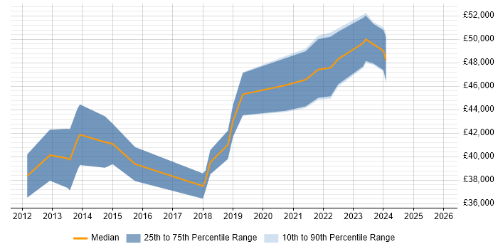 Salary distribution trend for jobs in Liverpool citing Veeam