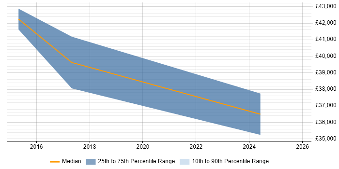 Salary distribution trend for jobs in Liverpool citing Verint