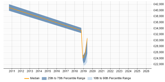 Salary distribution trend for jobs in Liverpool citing Virgin Media
