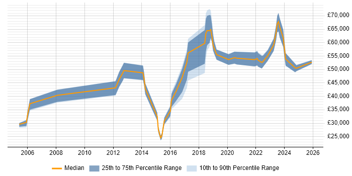 Salary distribution trend for jobs in Liverpool citing Virtual Machines