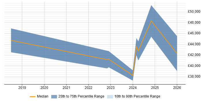Salary distribution trend for jobs in Liverpool citing Visual Studio Code