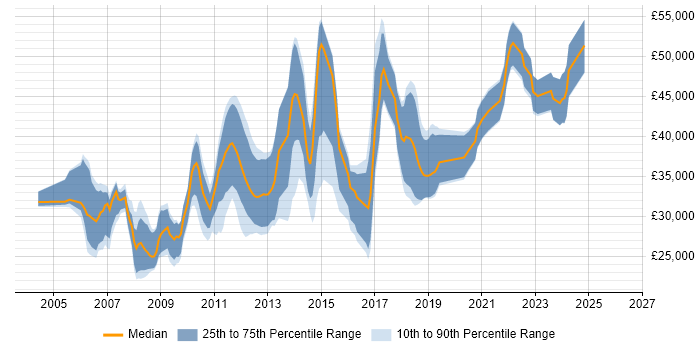 Salary distribution trend for jobs in Liverpool citing Visual Studio