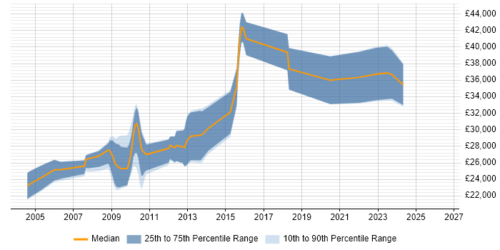 Salary distribution trend for jobs in Liverpool citing Visualfiles