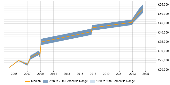 Salary distribution trend for jobs in Liverpool citing VMS Salary distribution trend for jobs in Liverpool citing VMS
