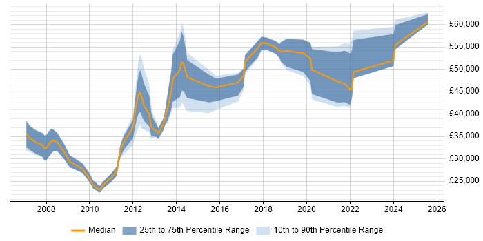 Salary distribution trend for jobs in Liverpool citing VMware ESXi