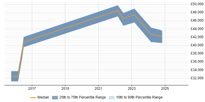 Salary distribution trend for jobs in Liverpool citing VSAN