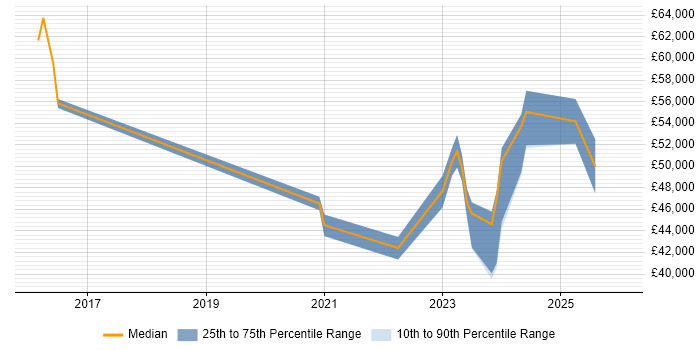 Salary distribution trend for jobs in Liverpool citing Vulnerability Remediation