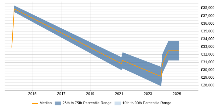Salary distribution trend for jobs in Liverpool citing WCAG
