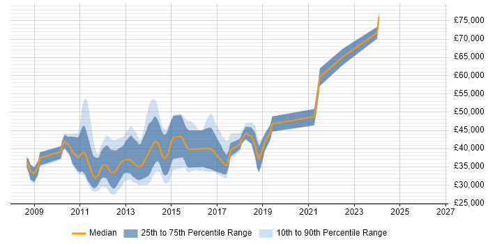 Salary distribution trend for jobs in Liverpool citing WCF