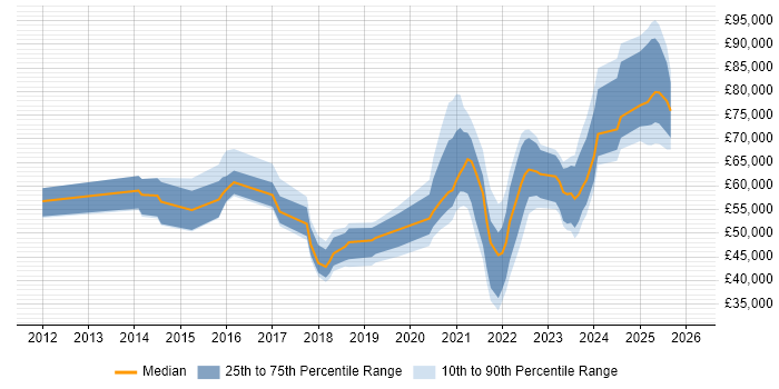 Salary distribution trend for jobs in Liverpool citing Wealth Management