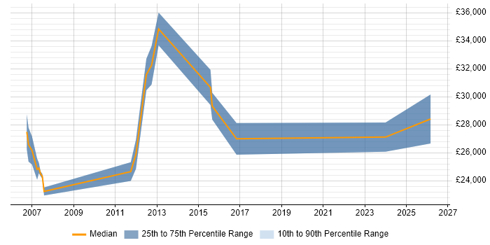 Salary distribution trend for Web Administrator job vacancies in Liverpool