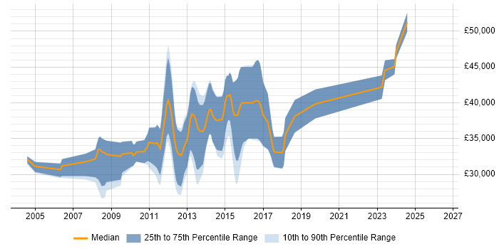 Salary distribution trend for jobs in Liverpool citing Web Application Development