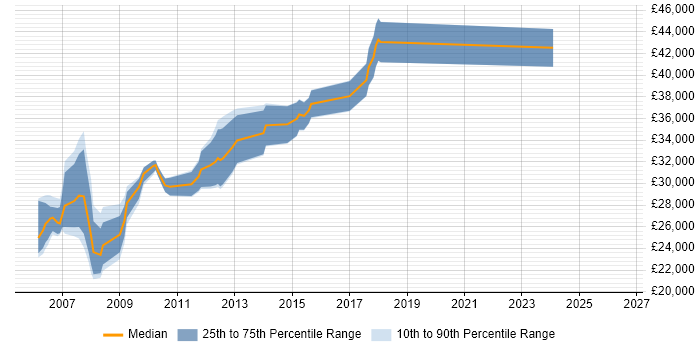 Salary distribution trend for Web Applications Developer job vacancies in Liverpool