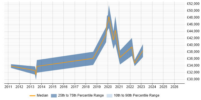 Salary distribution trend for jobs in Liverpool citing Web Conferencing