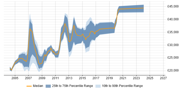 Salary distribution trend for jobs in Liverpool citing Web Design