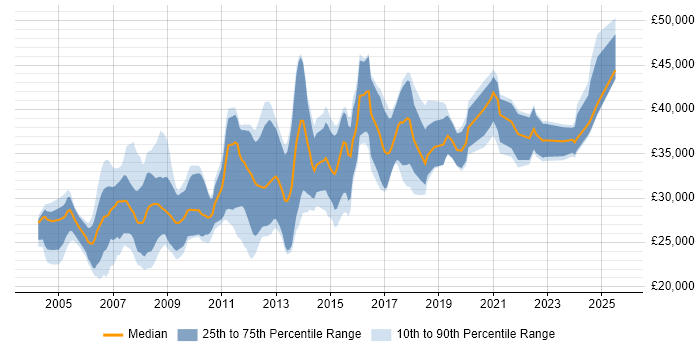 Salary distribution trend for Web Developer job vacancies in Liverpool