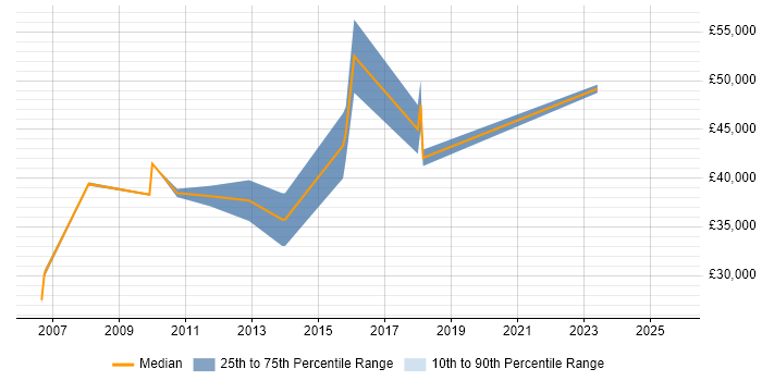 Salary distribution trend for Web Engineer job vacancies in Liverpool