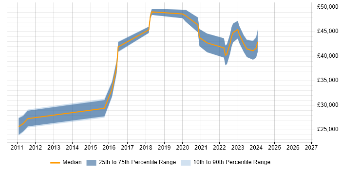 Salary distribution trend for jobs in Liverpool citing Web Filtering