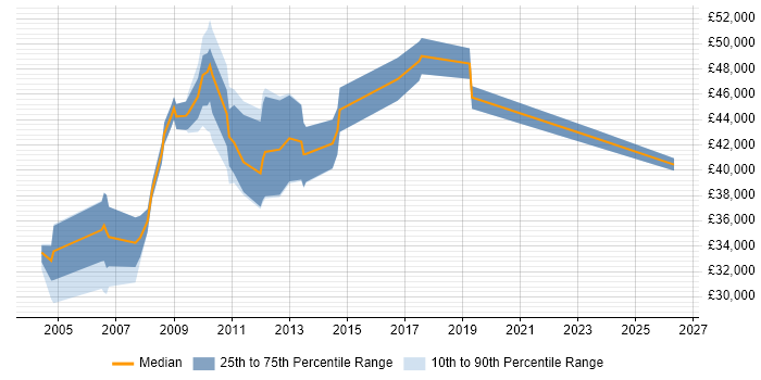 Salary distribution trend for Web Manager job vacancies in Liverpool