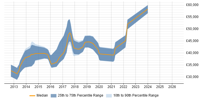 Salary distribution trend for jobs in Liverpool citing WebDriver