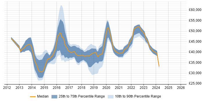 Salary distribution trend for jobs in Liverpool citing Windows Server 2012