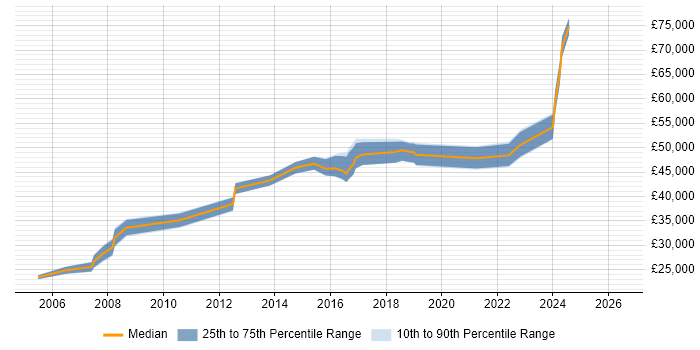 Salary distribution trend for jobs in Liverpool citing WLAN