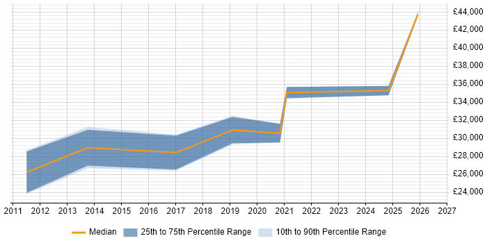 Salary distribution trend for WordPress Developer job vacancies in Liverpool