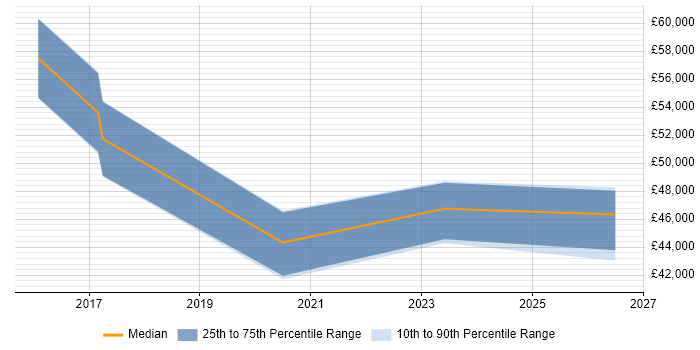 Salary distribution trend for jobs in Liverpool citing Workday