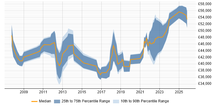 Salary distribution trend for jobs in Liverpool citing Workshop Facilitation