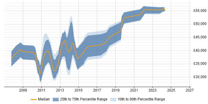 Salary distribution trend for jobs in Liverpool citing WPF
