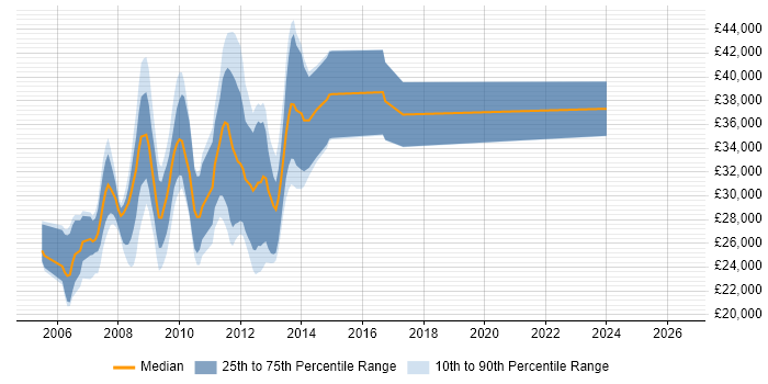 Salary distribution trend for jobs in Liverpool citing XHTML