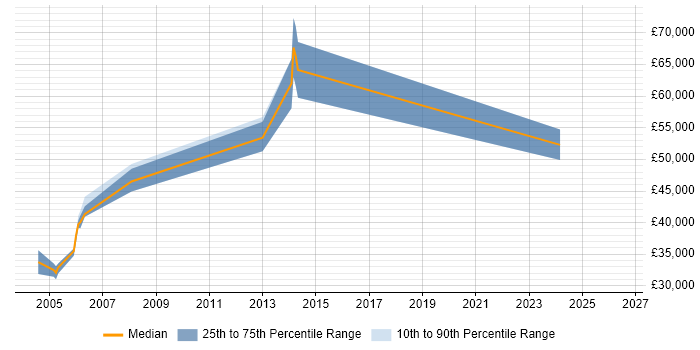 Salary distribution trend for jobs in Liverpool citing zOS